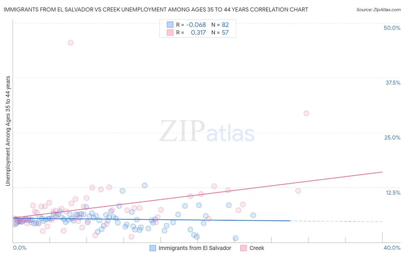Immigrants from El Salvador vs Creek Unemployment Among Ages 35 to 44 years