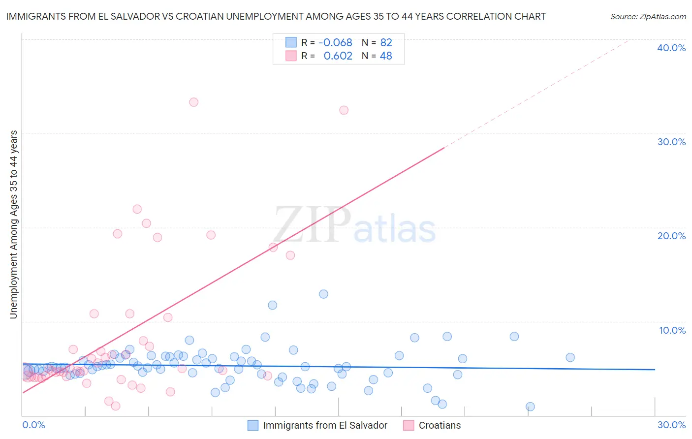 Immigrants from El Salvador vs Croatian Unemployment Among Ages 35 to 44 years