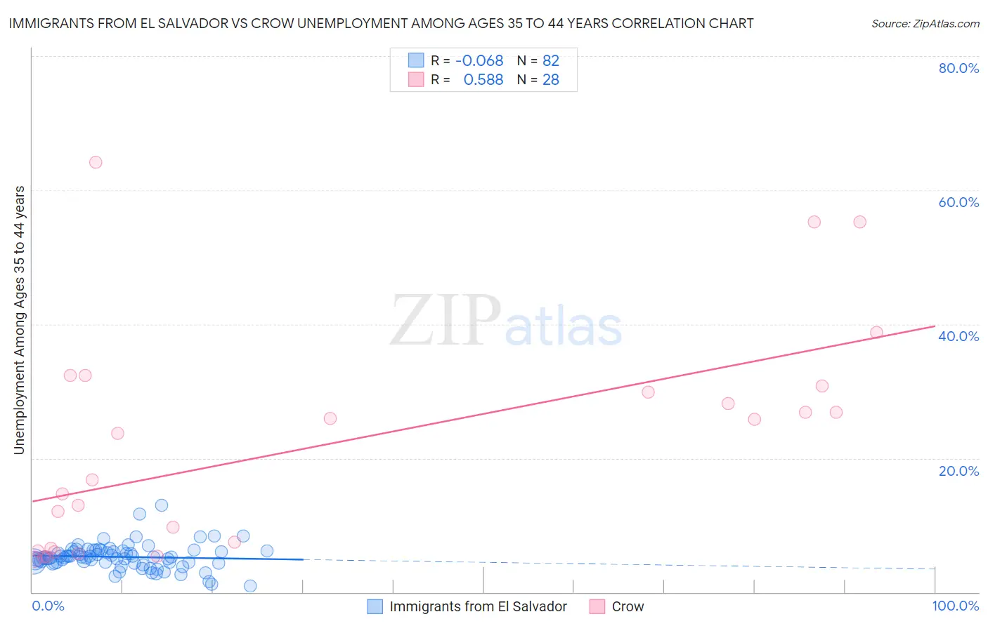 Immigrants from El Salvador vs Crow Unemployment Among Ages 35 to 44 years