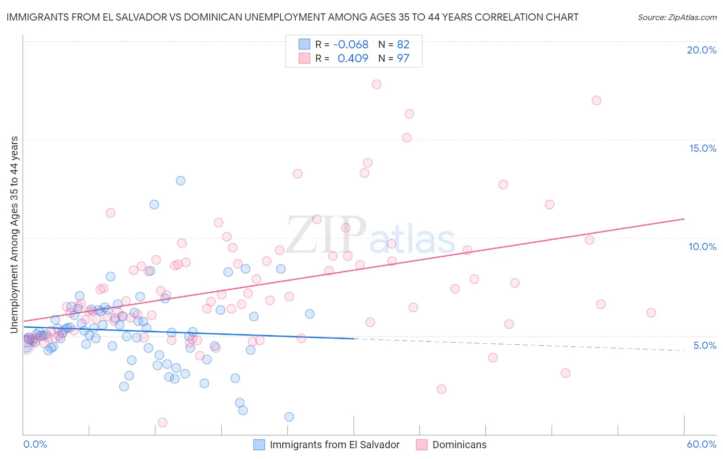 Immigrants from El Salvador vs Dominican Unemployment Among Ages 35 to 44 years