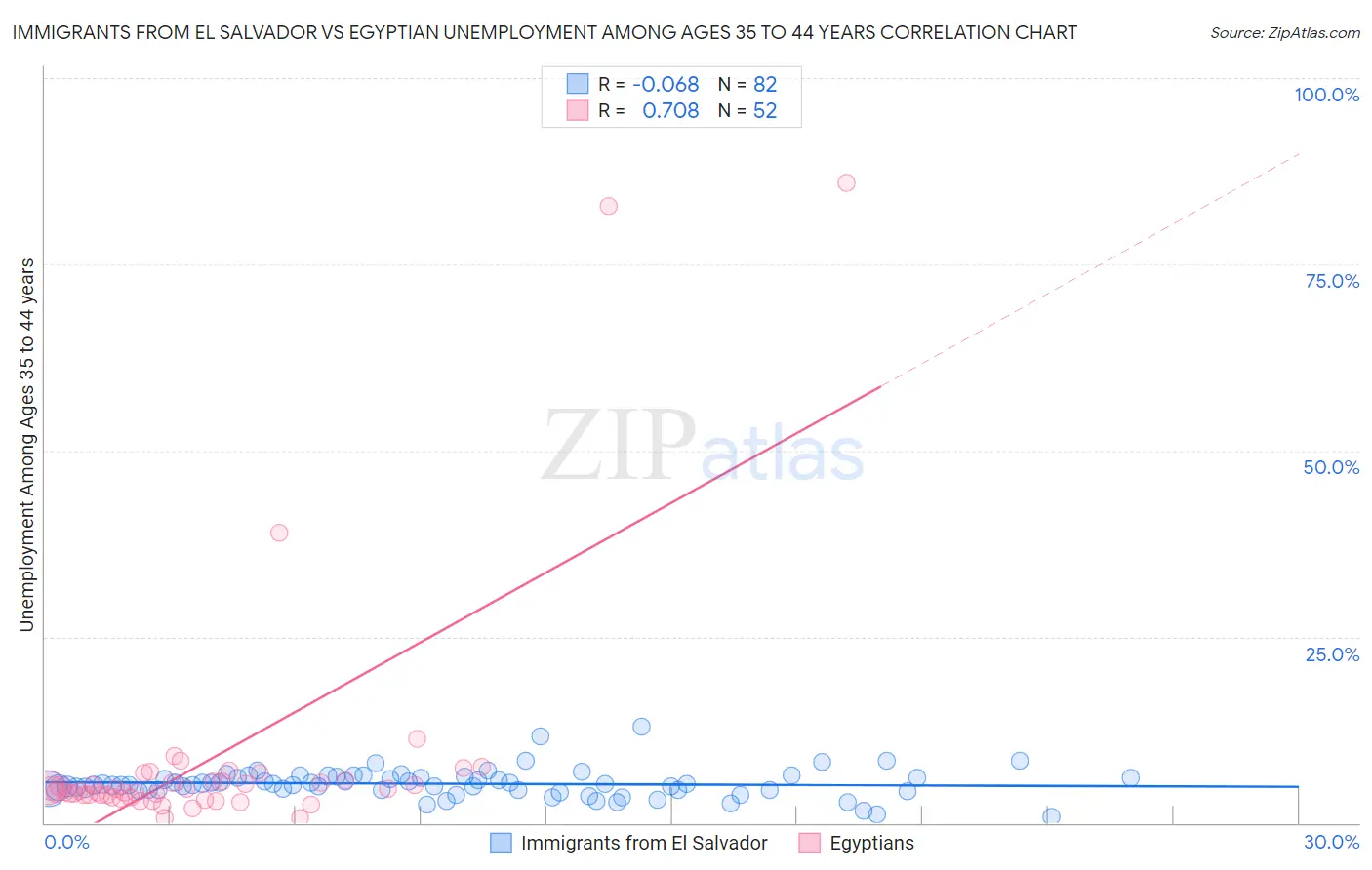 Immigrants from El Salvador vs Egyptian Unemployment Among Ages 35 to 44 years