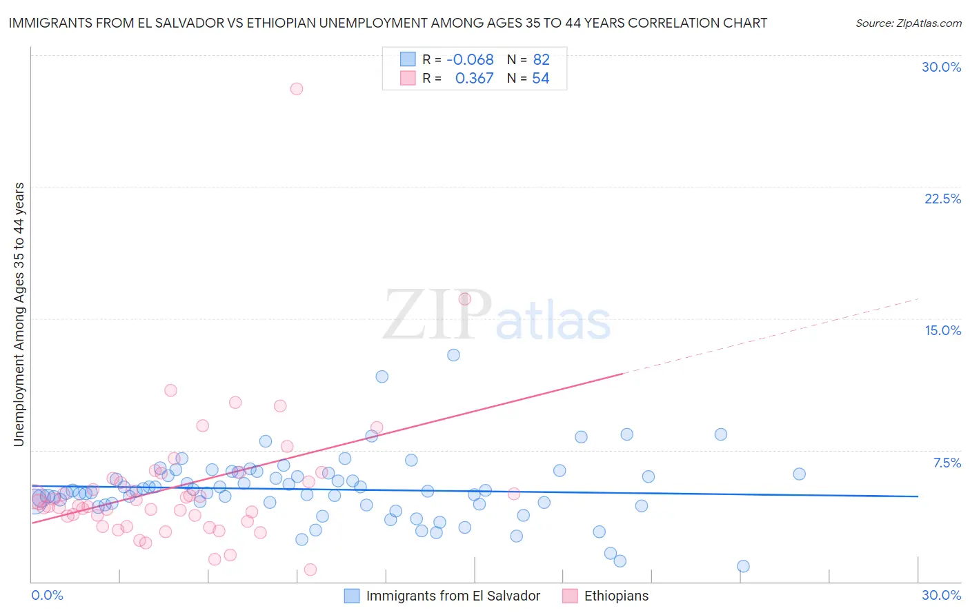 Immigrants from El Salvador vs Ethiopian Unemployment Among Ages 35 to 44 years