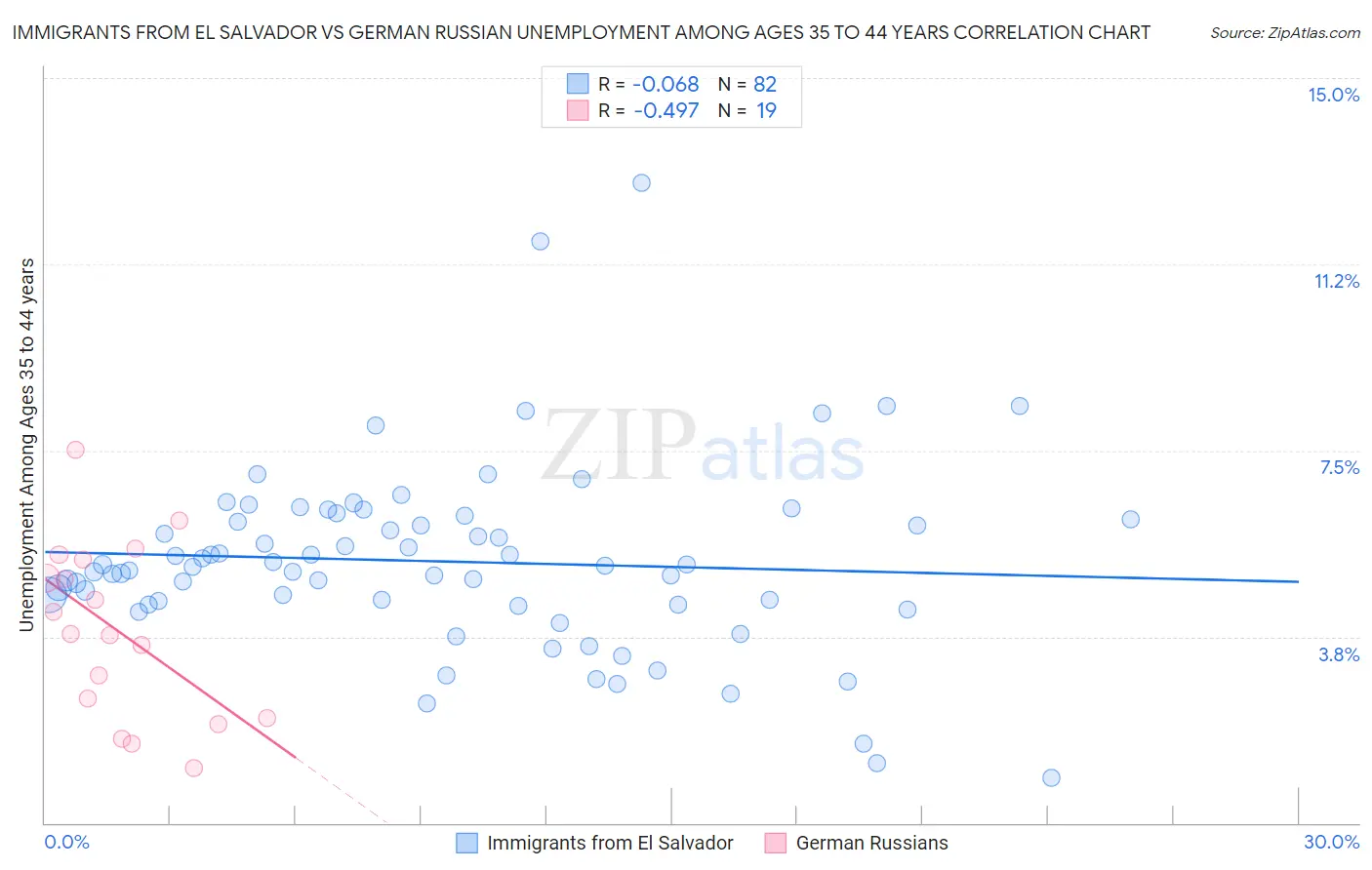 Immigrants from El Salvador vs German Russian Unemployment Among Ages 35 to 44 years