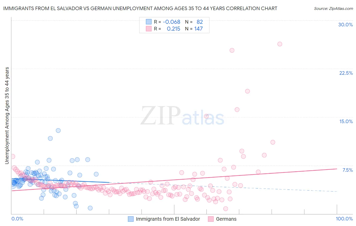 Immigrants from El Salvador vs German Unemployment Among Ages 35 to 44 years