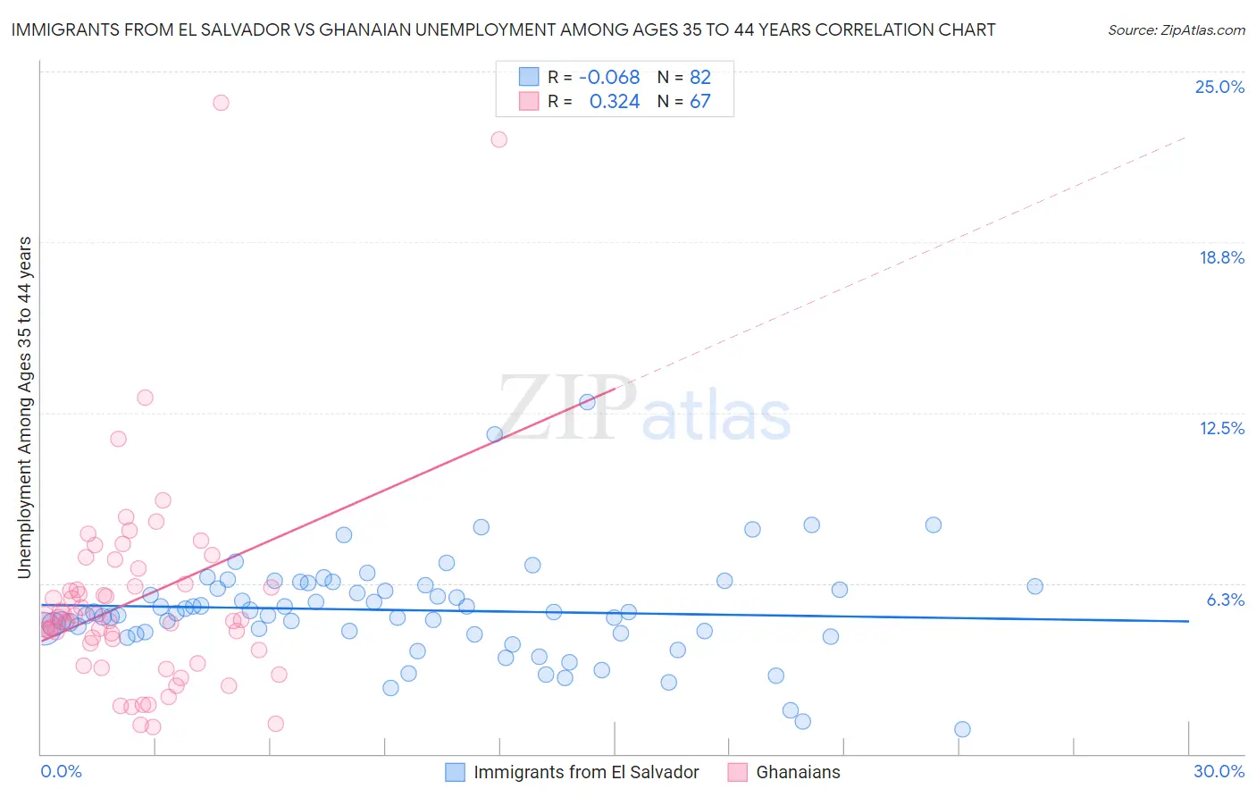 Immigrants from El Salvador vs Ghanaian Unemployment Among Ages 35 to 44 years