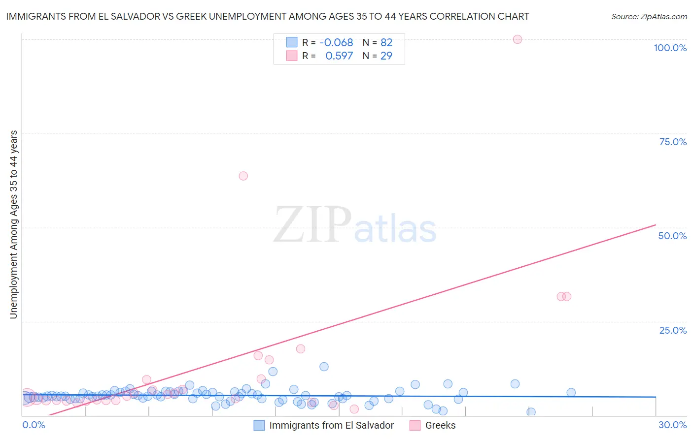 Immigrants from El Salvador vs Greek Unemployment Among Ages 35 to 44 years