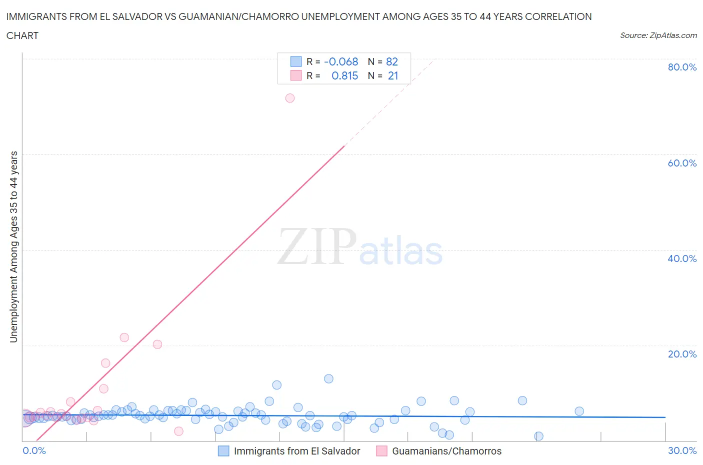 Immigrants from El Salvador vs Guamanian/Chamorro Unemployment Among Ages 35 to 44 years