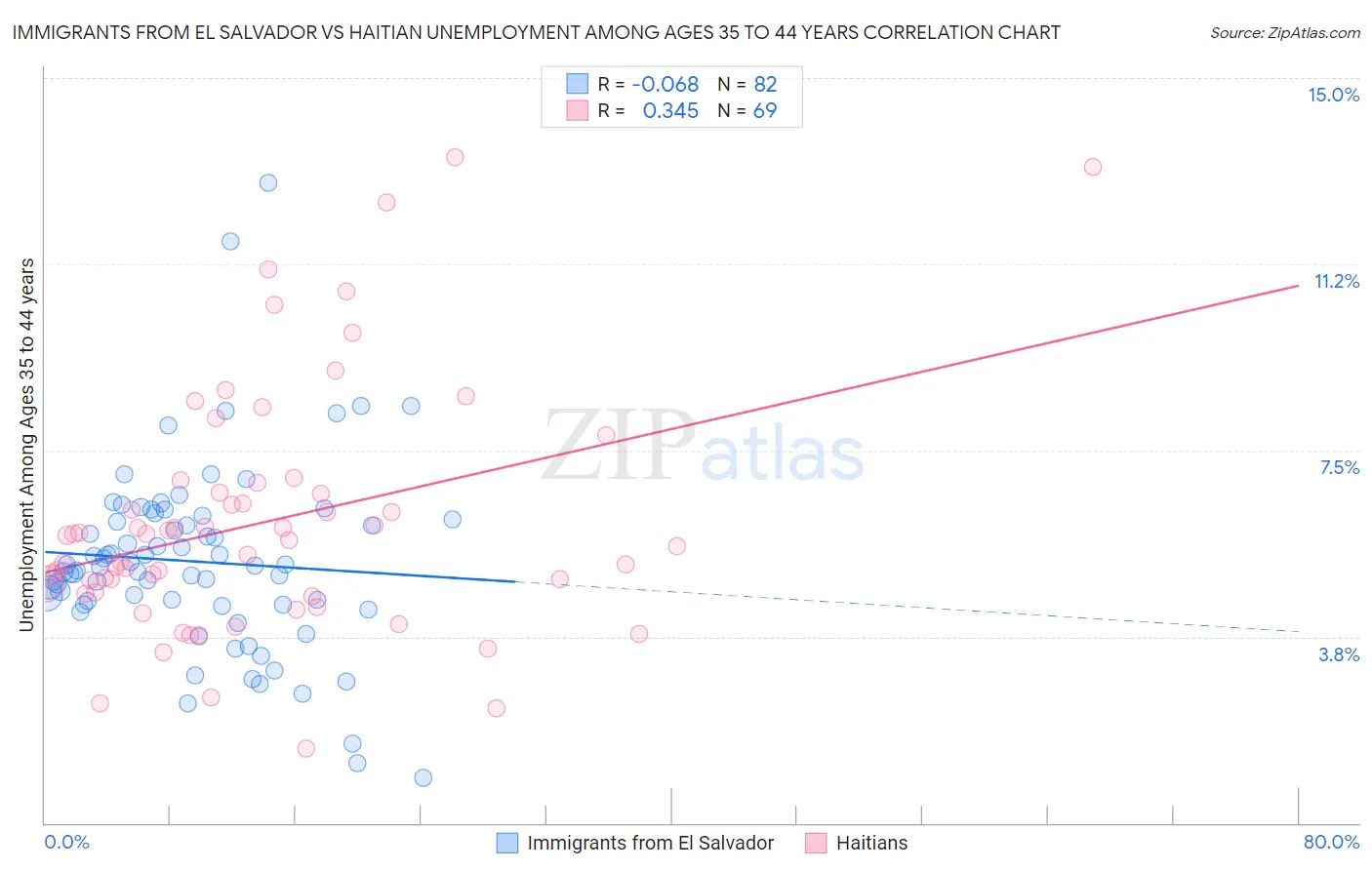 Immigrants from El Salvador vs Haitian Unemployment Among Ages 35 to 44 years