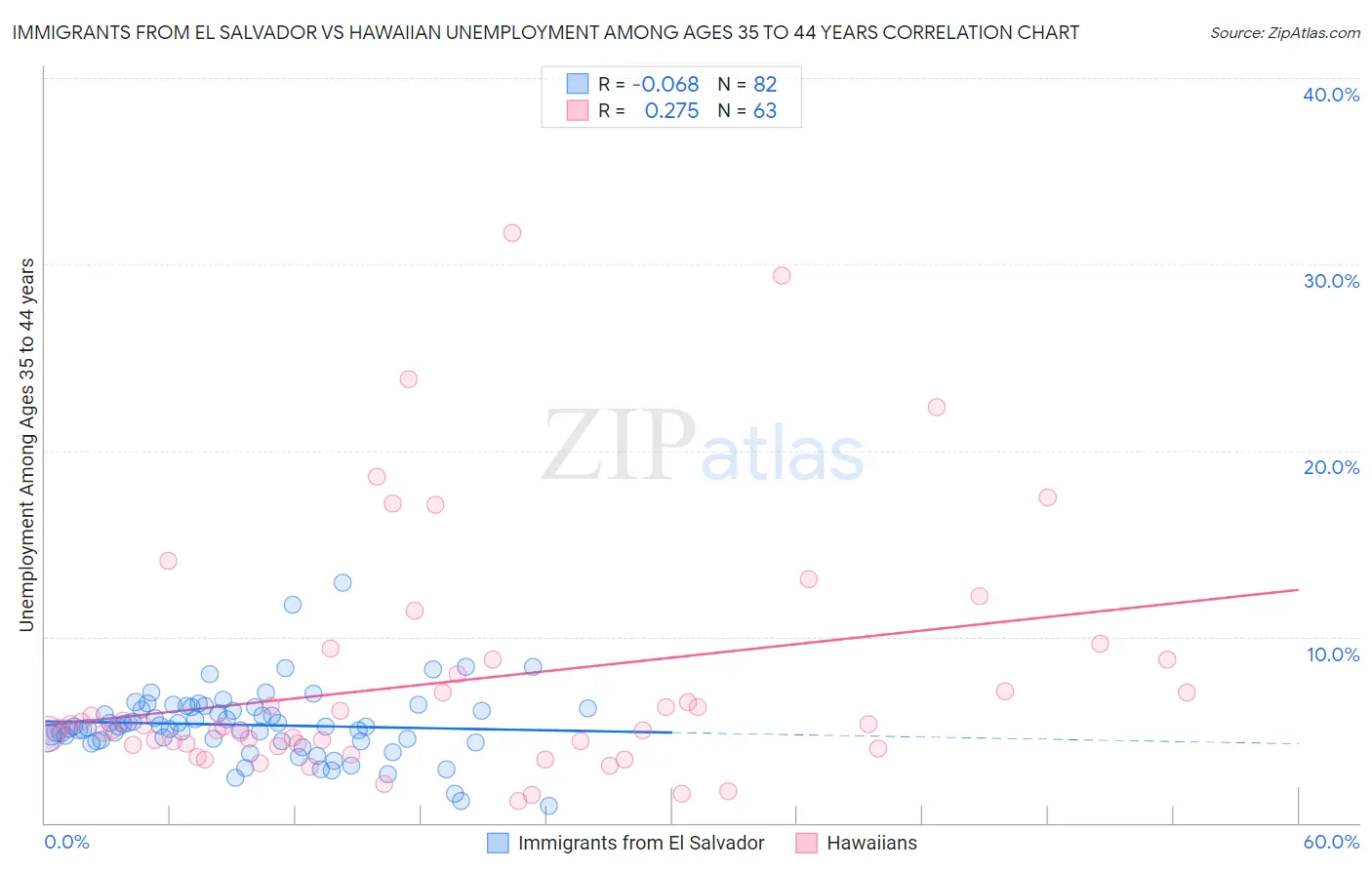 Immigrants from El Salvador vs Hawaiian Unemployment Among Ages 35 to 44 years