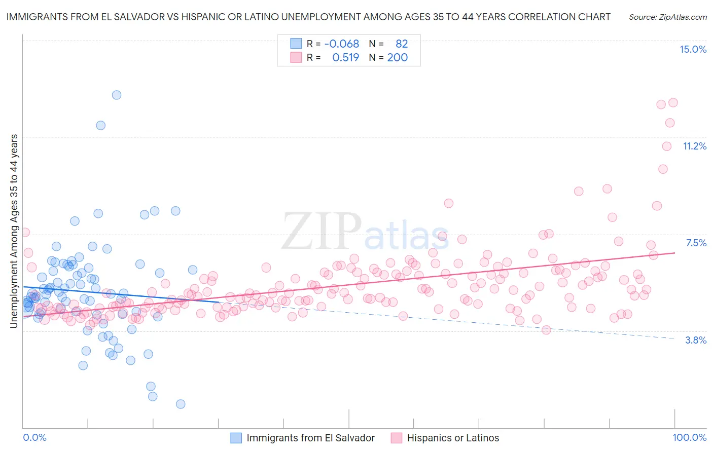 Immigrants from El Salvador vs Hispanic or Latino Unemployment Among Ages 35 to 44 years