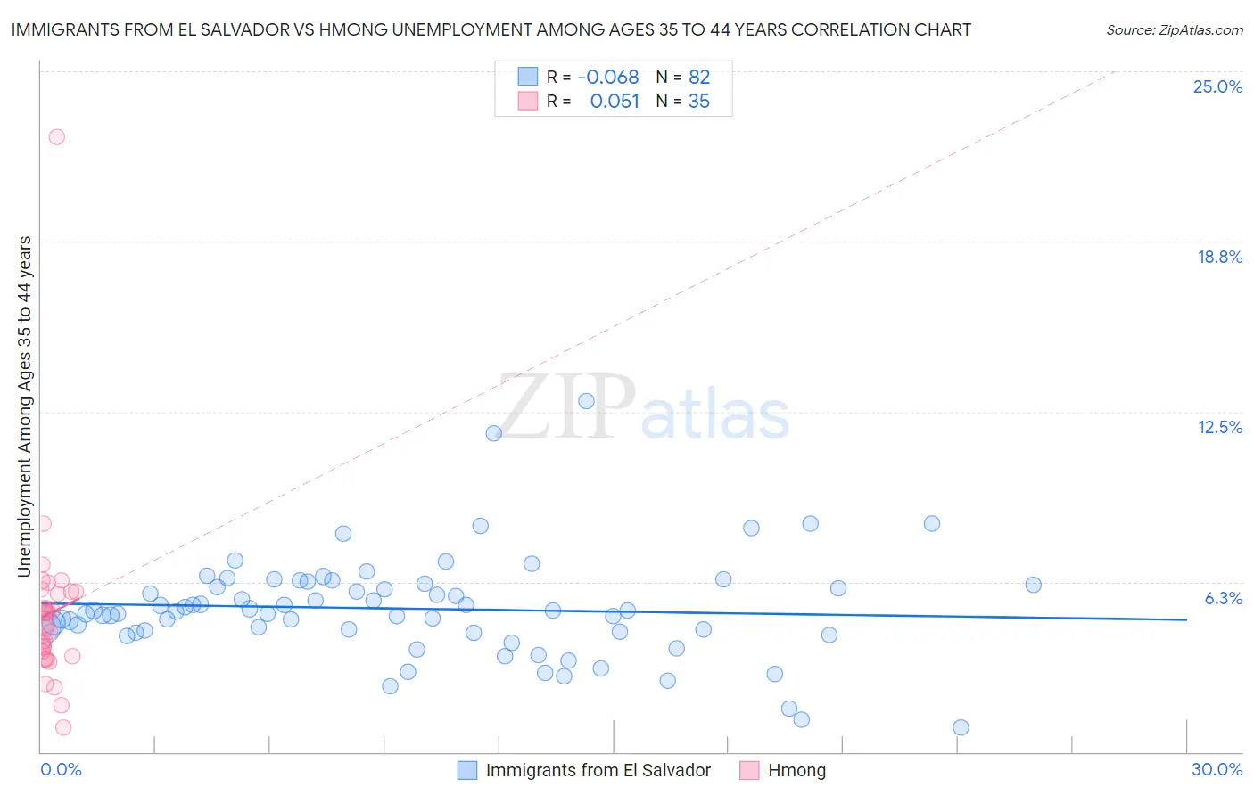 Immigrants from El Salvador vs Hmong Unemployment Among Ages 35 to 44 years