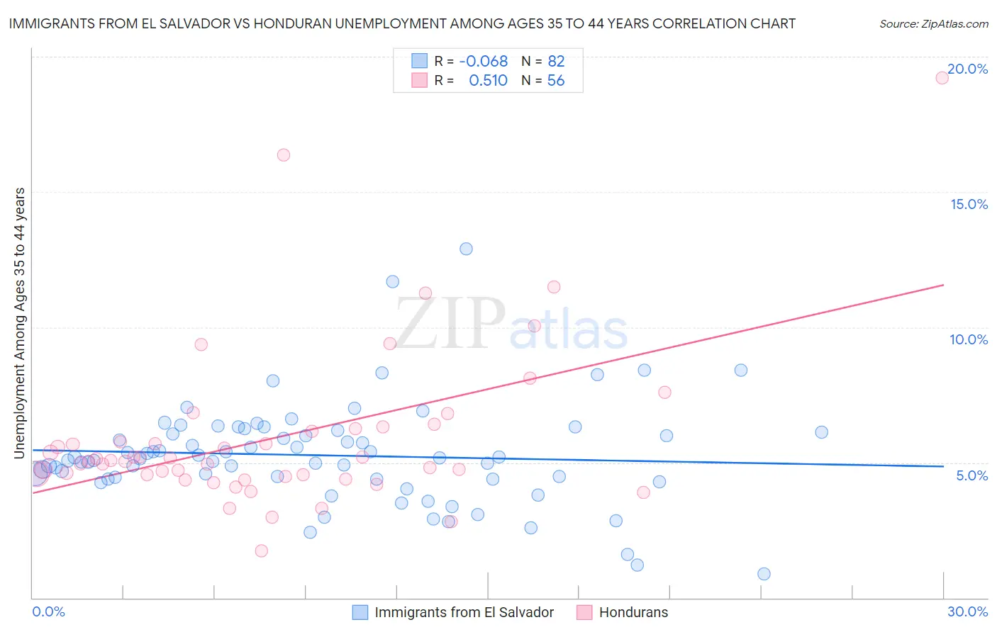 Immigrants from El Salvador vs Honduran Unemployment Among Ages 35 to 44 years