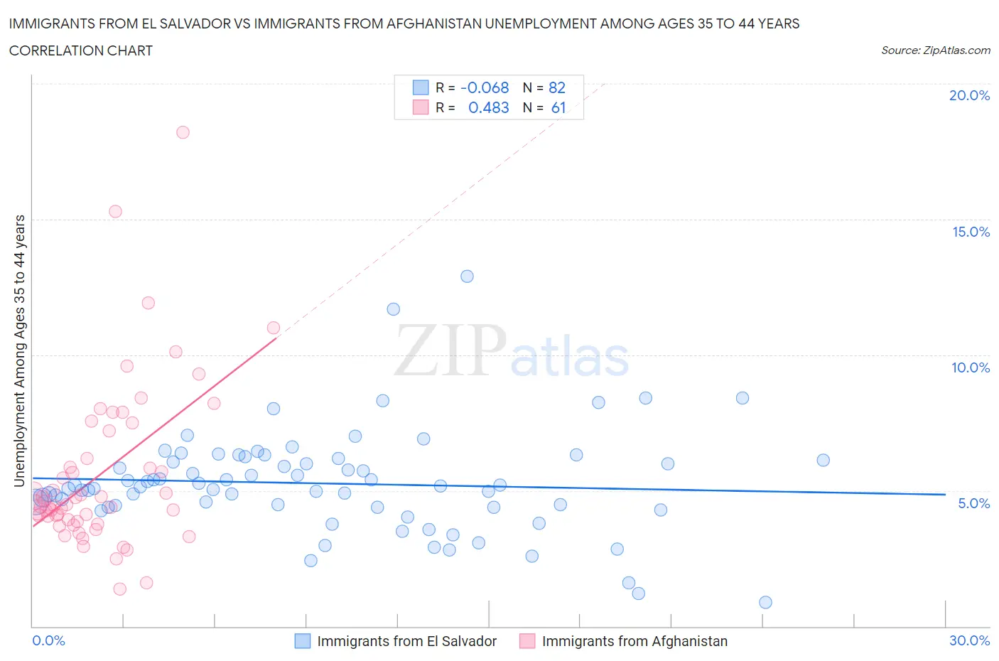 Immigrants from El Salvador vs Immigrants from Afghanistan Unemployment Among Ages 35 to 44 years