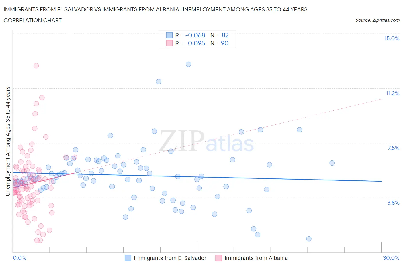 Immigrants from El Salvador vs Immigrants from Albania Unemployment Among Ages 35 to 44 years