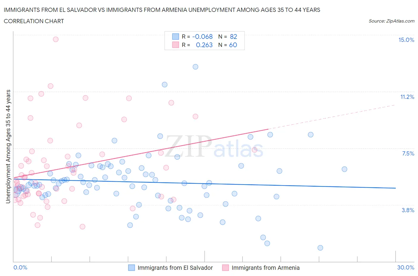 Immigrants from El Salvador vs Immigrants from Armenia Unemployment Among Ages 35 to 44 years