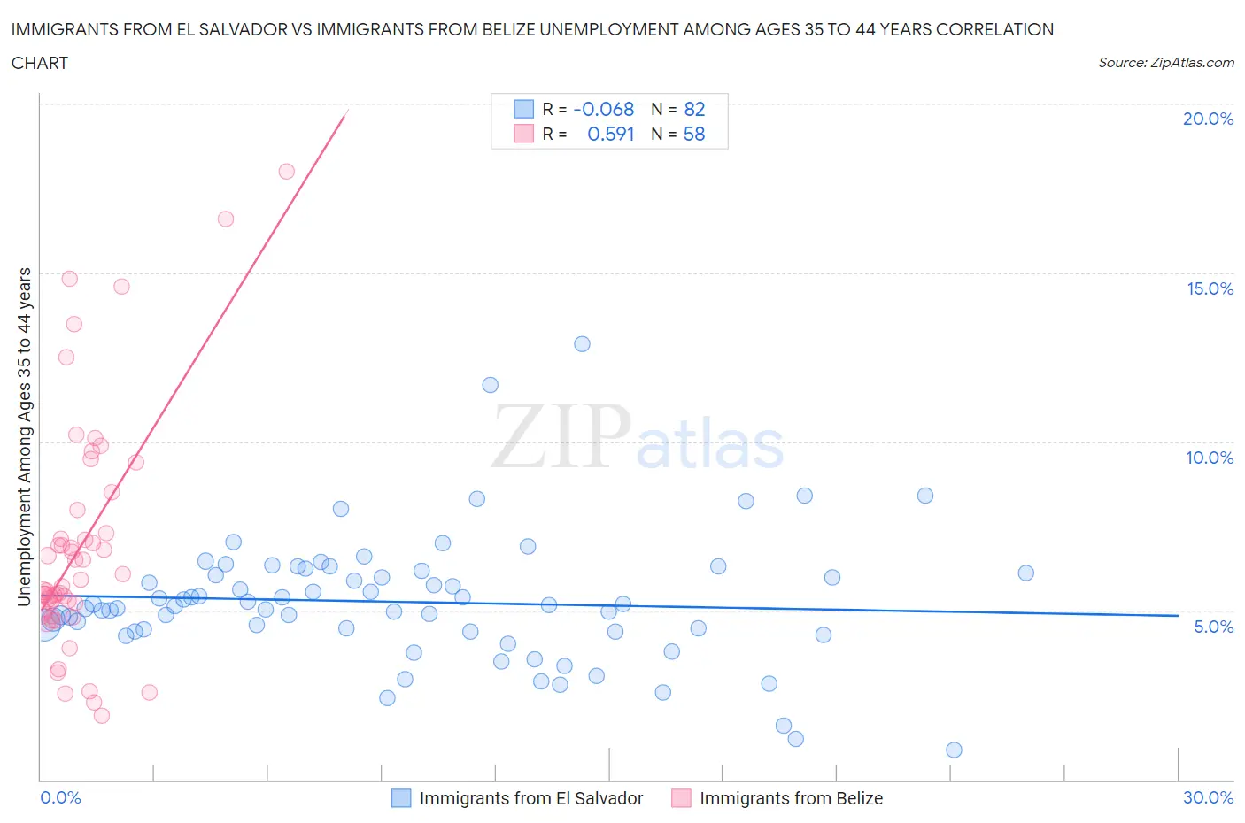 Immigrants from El Salvador vs Immigrants from Belize Unemployment Among Ages 35 to 44 years