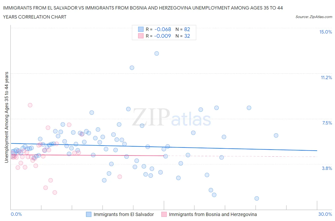 Immigrants from El Salvador vs Immigrants from Bosnia and Herzegovina Unemployment Among Ages 35 to 44 years
