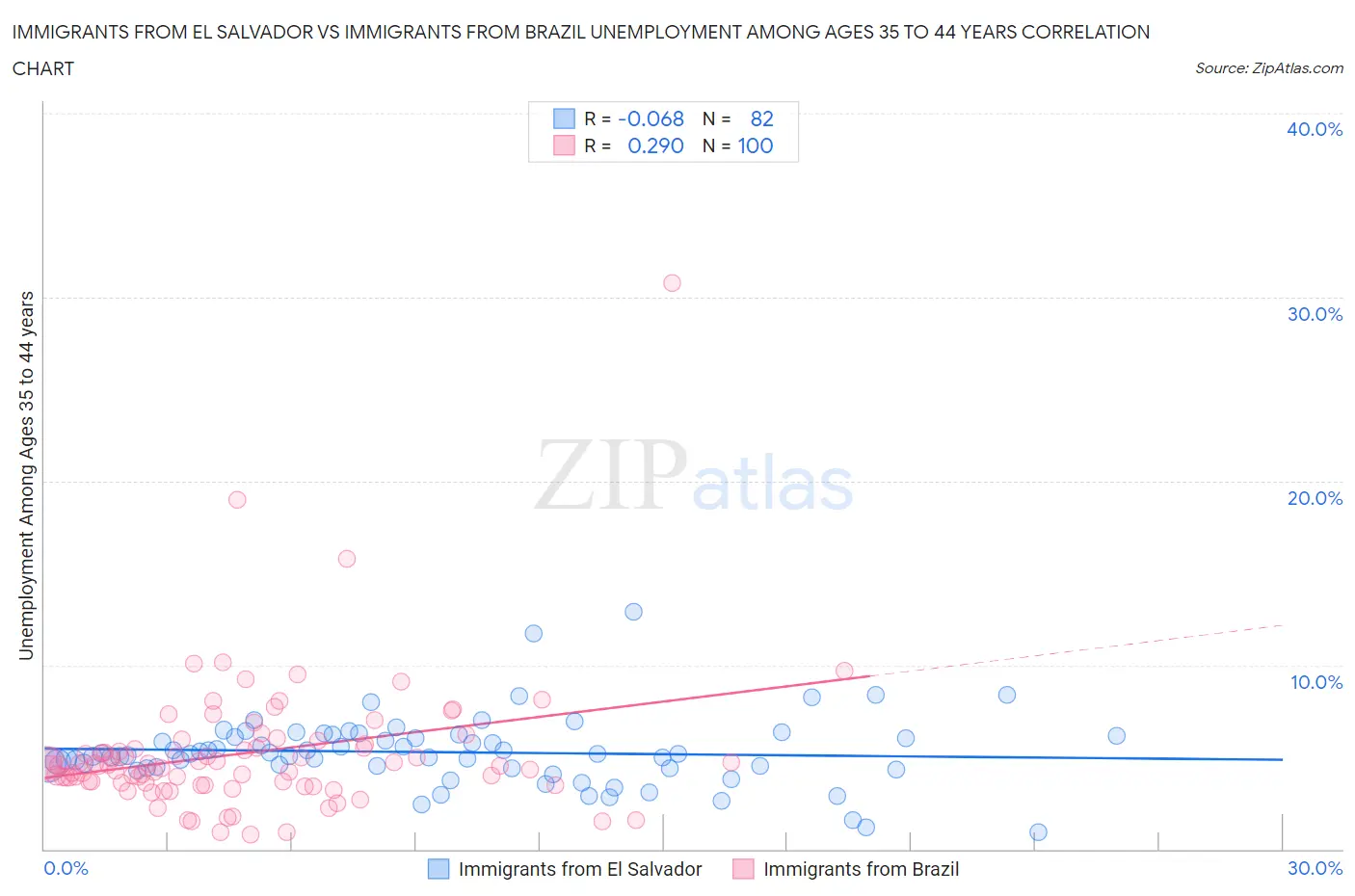 Immigrants from El Salvador vs Immigrants from Brazil Unemployment Among Ages 35 to 44 years