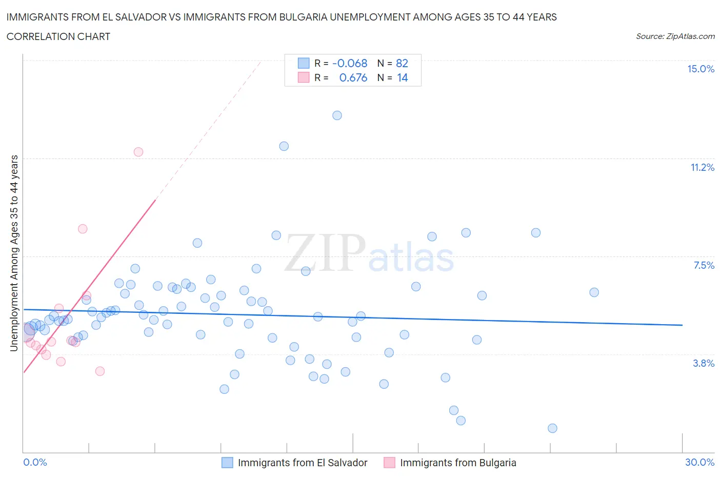Immigrants from El Salvador vs Immigrants from Bulgaria Unemployment Among Ages 35 to 44 years