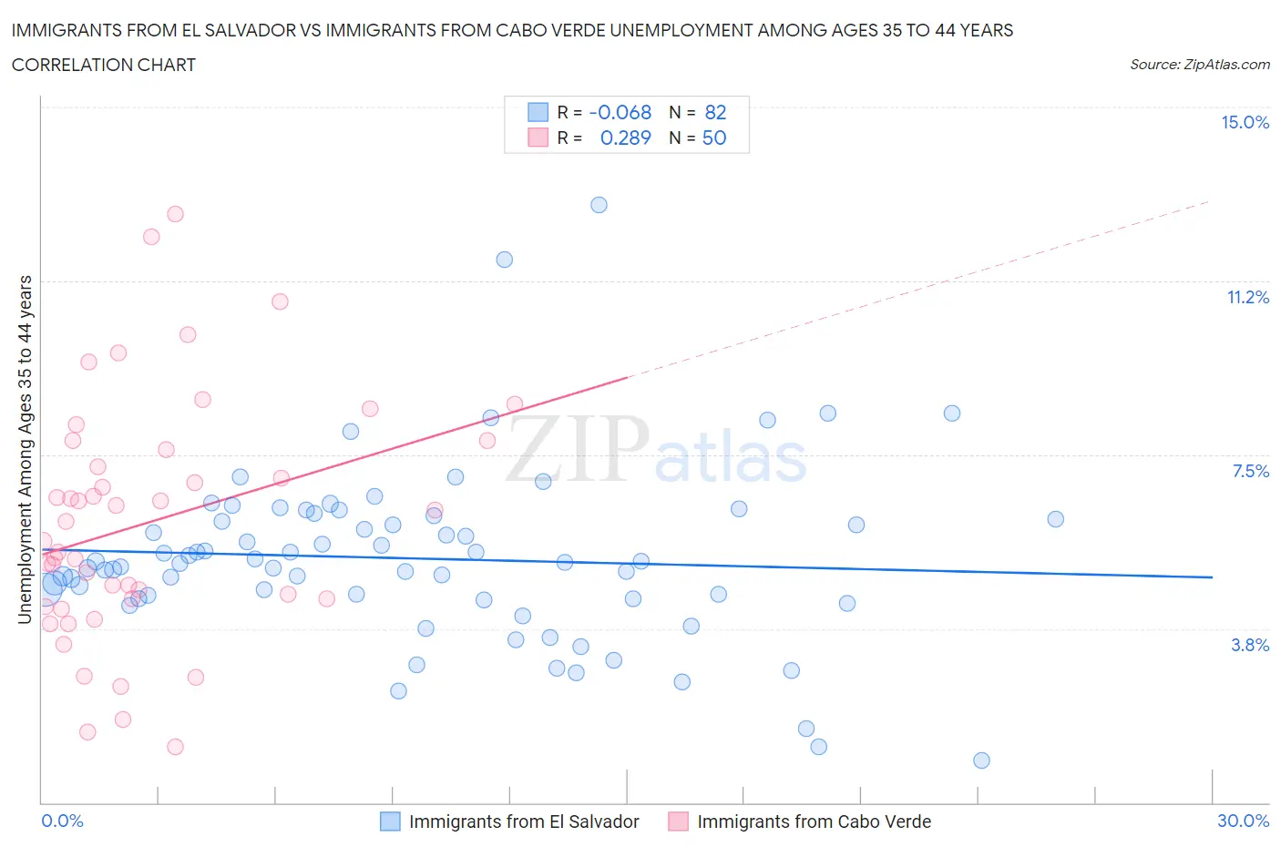 Immigrants from El Salvador vs Immigrants from Cabo Verde Unemployment Among Ages 35 to 44 years