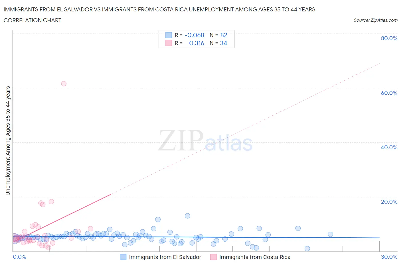 Immigrants from El Salvador vs Immigrants from Costa Rica Unemployment Among Ages 35 to 44 years