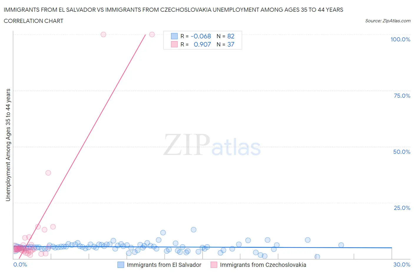 Immigrants from El Salvador vs Immigrants from Czechoslovakia Unemployment Among Ages 35 to 44 years