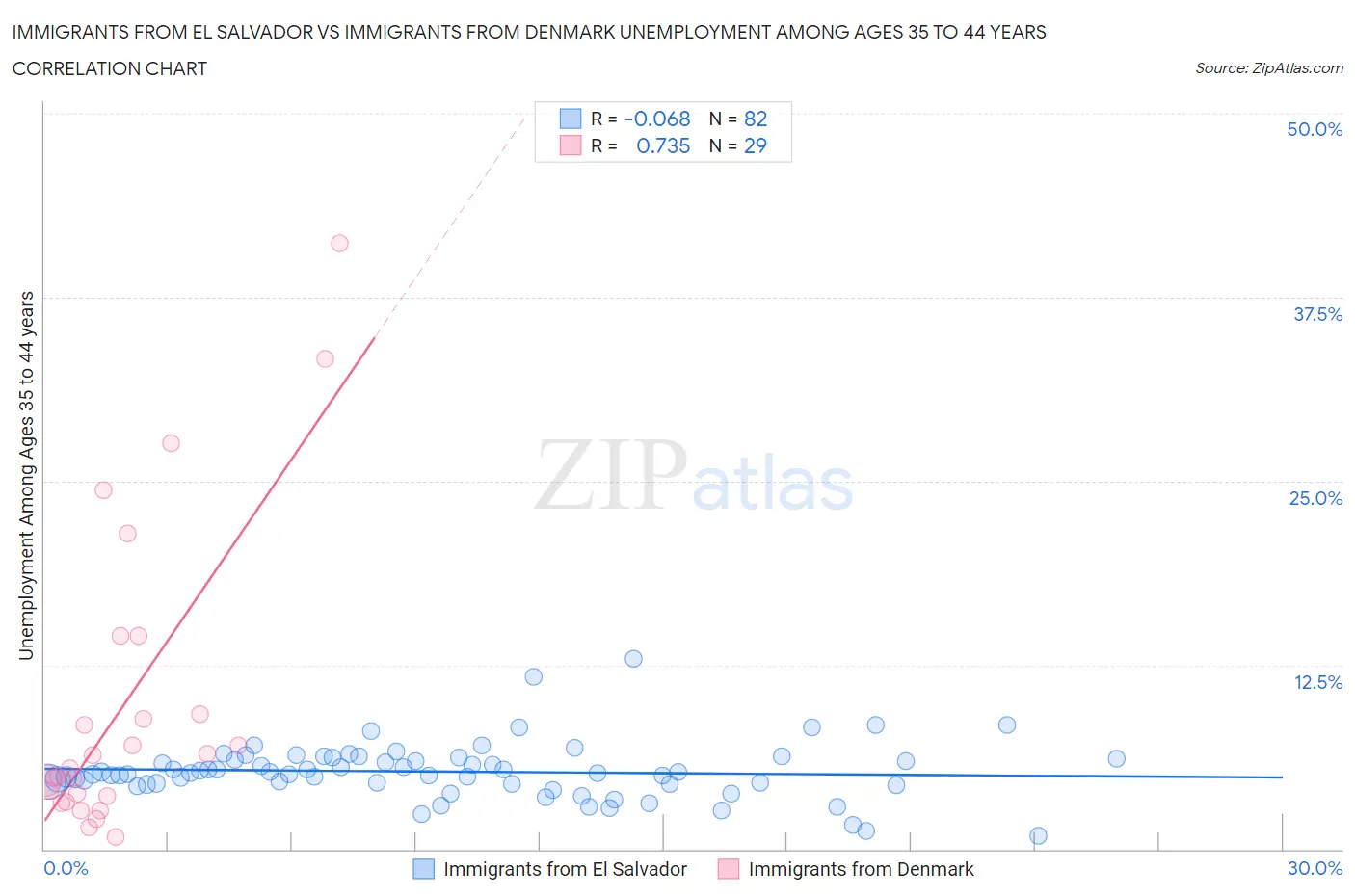 Immigrants from El Salvador vs Immigrants from Denmark Unemployment Among Ages 35 to 44 years