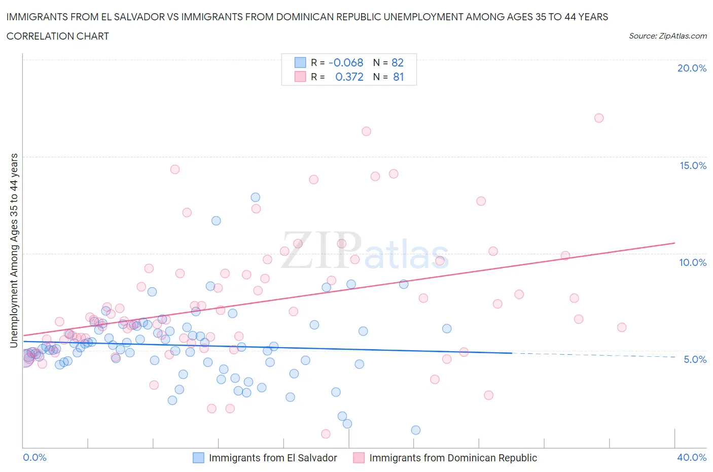 Immigrants from El Salvador vs Immigrants from Dominican Republic Unemployment Among Ages 35 to 44 years