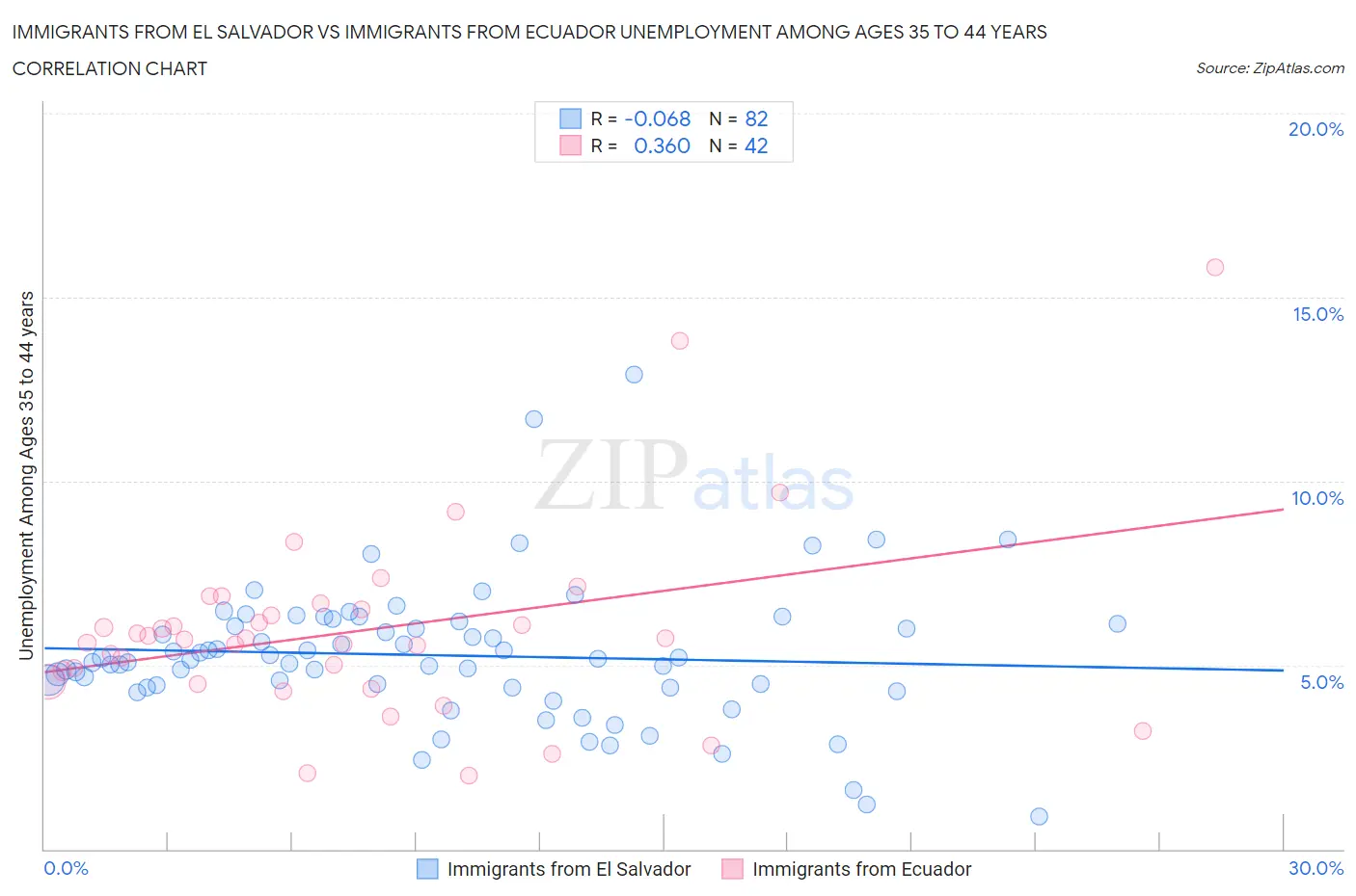 Immigrants from El Salvador vs Immigrants from Ecuador Unemployment Among Ages 35 to 44 years