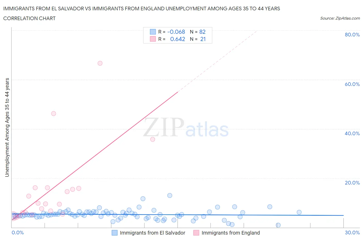 Immigrants from El Salvador vs Immigrants from England Unemployment Among Ages 35 to 44 years