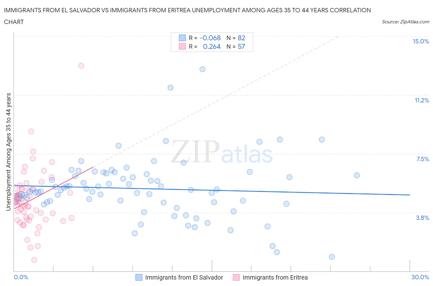 Immigrants from El Salvador vs Immigrants from Eritrea Unemployment Among Ages 35 to 44 years