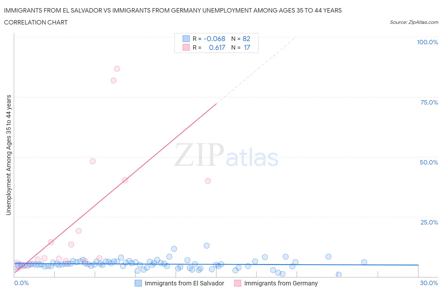 Immigrants from El Salvador vs Immigrants from Germany Unemployment Among Ages 35 to 44 years