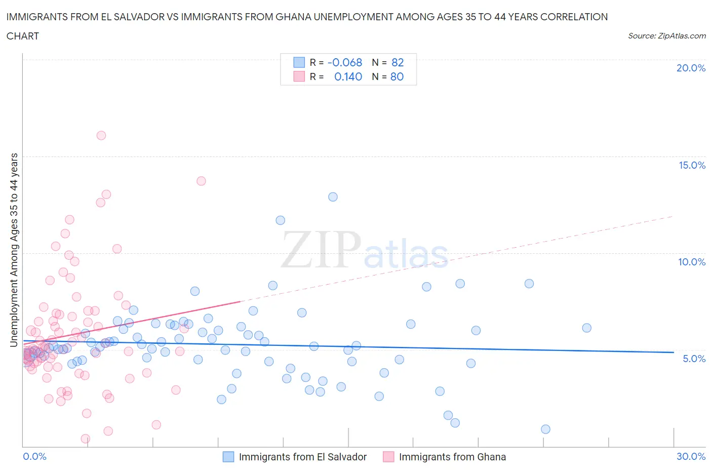 Immigrants from El Salvador vs Immigrants from Ghana Unemployment Among Ages 35 to 44 years