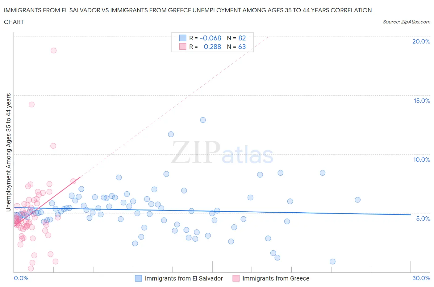 Immigrants from El Salvador vs Immigrants from Greece Unemployment Among Ages 35 to 44 years