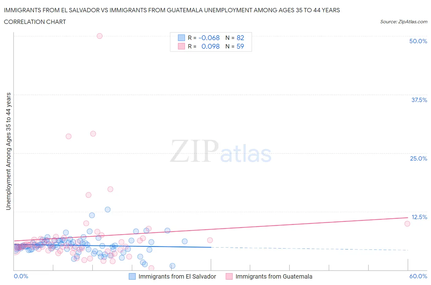 Immigrants from El Salvador vs Immigrants from Guatemala Unemployment Among Ages 35 to 44 years