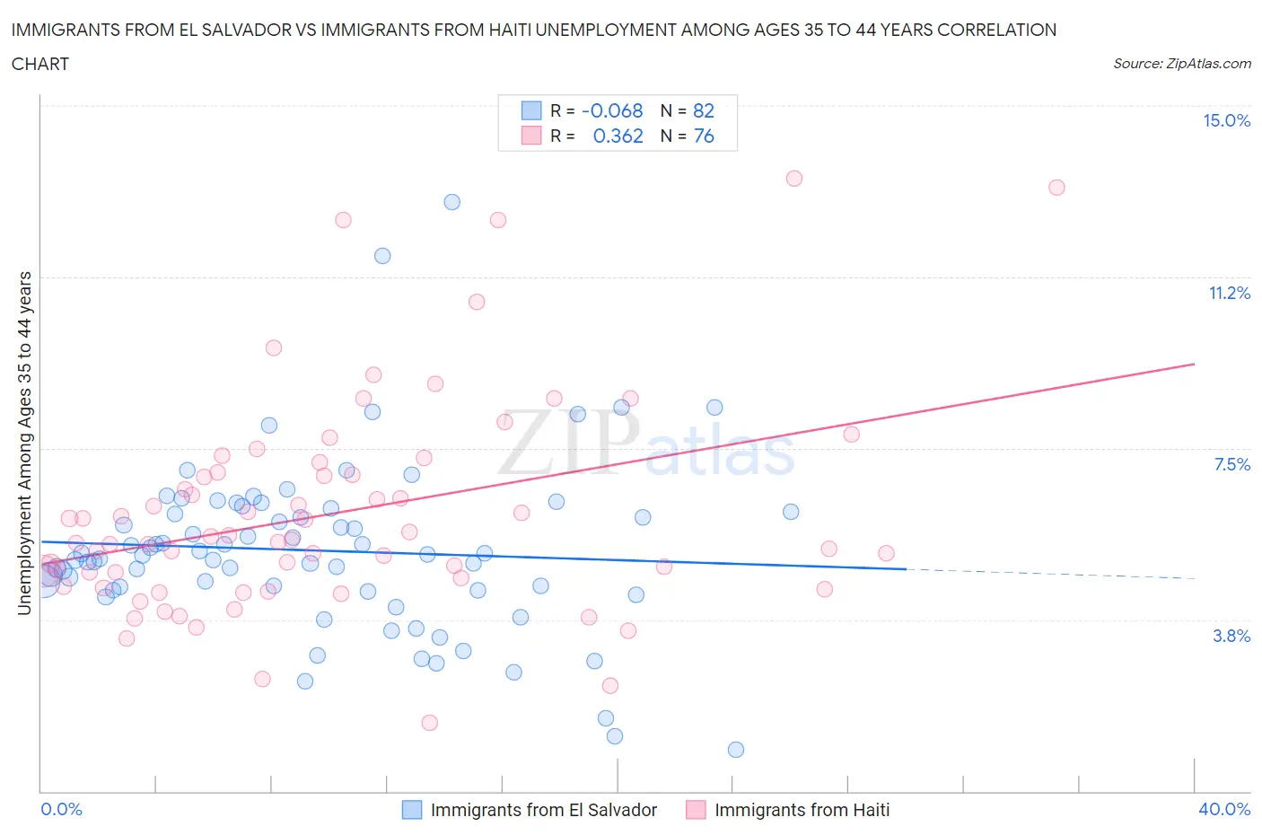 Immigrants from El Salvador vs Immigrants from Haiti Unemployment Among Ages 35 to 44 years