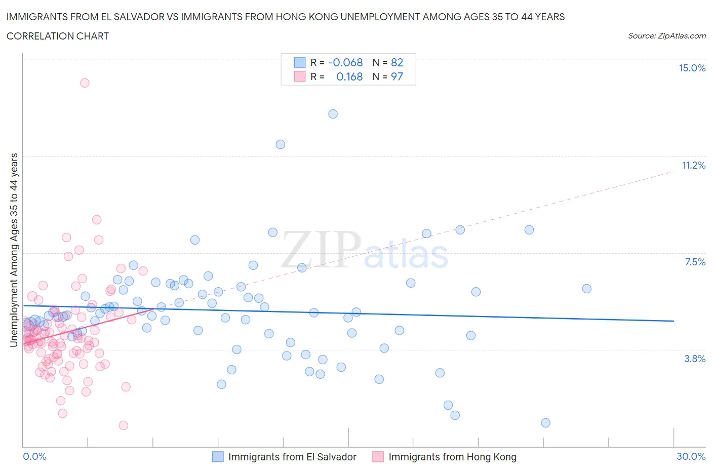 Immigrants from El Salvador vs Immigrants from Hong Kong Unemployment Among Ages 35 to 44 years
