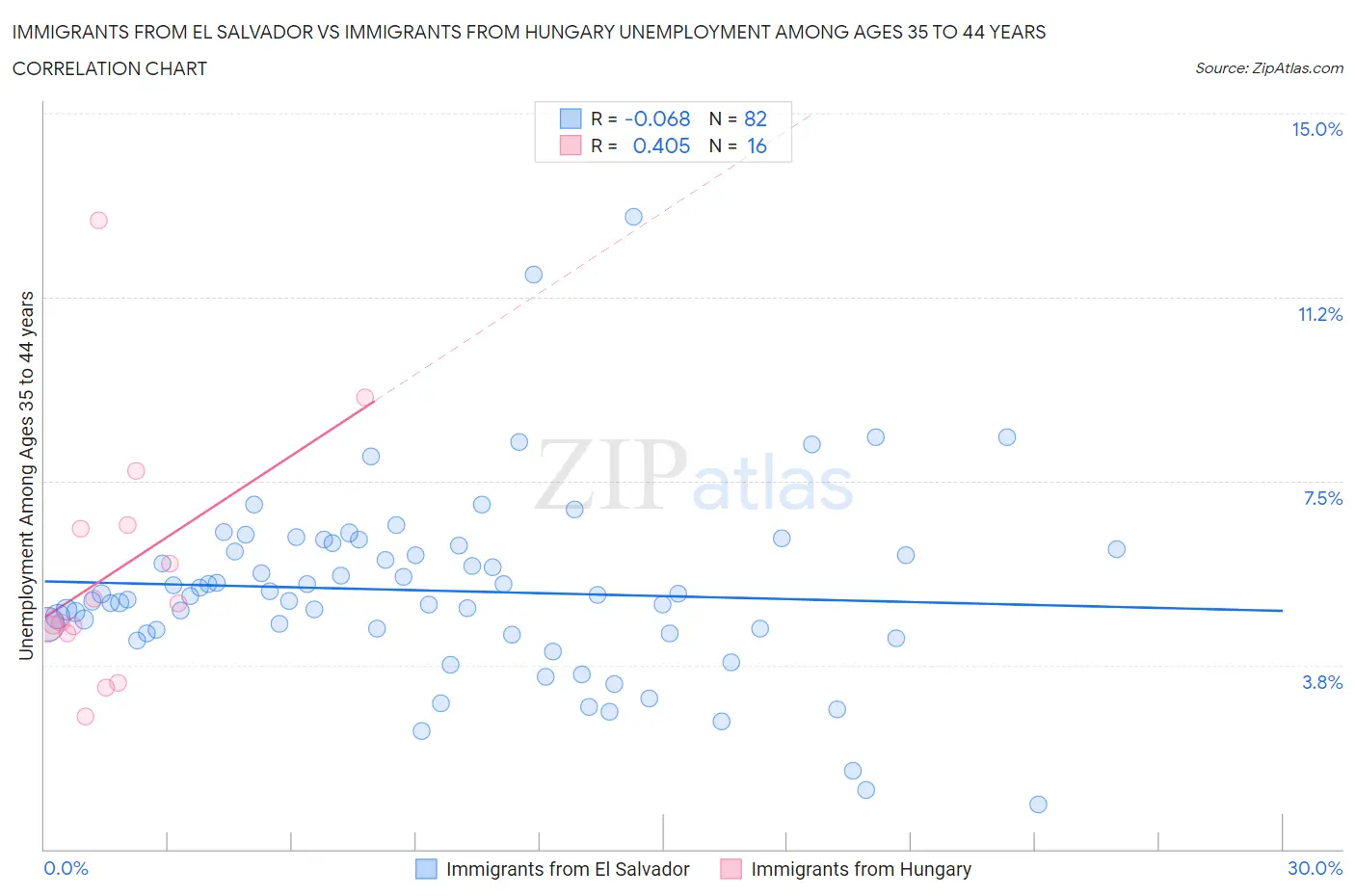 Immigrants from El Salvador vs Immigrants from Hungary Unemployment Among Ages 35 to 44 years