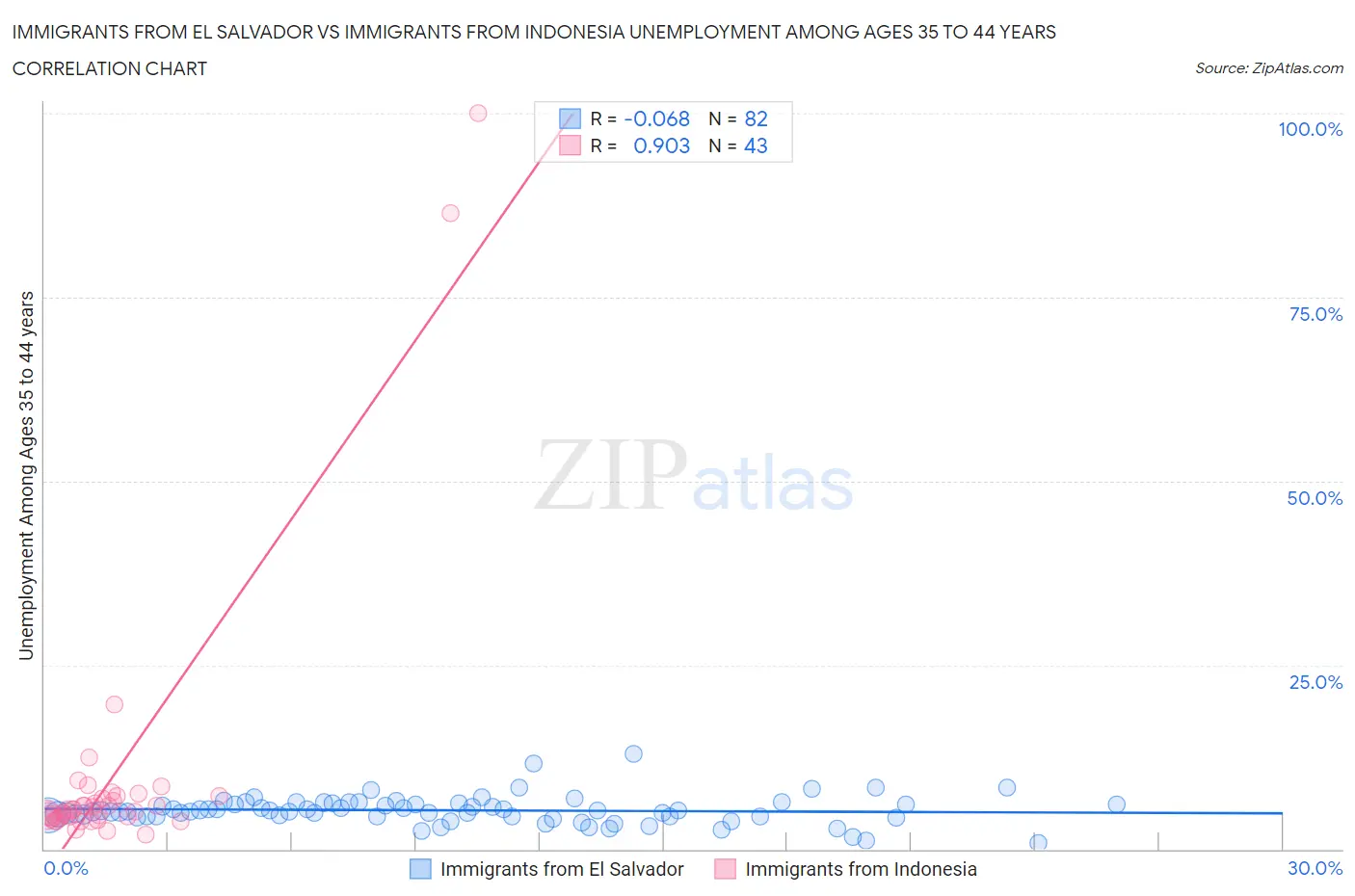 Immigrants from El Salvador vs Immigrants from Indonesia Unemployment Among Ages 35 to 44 years