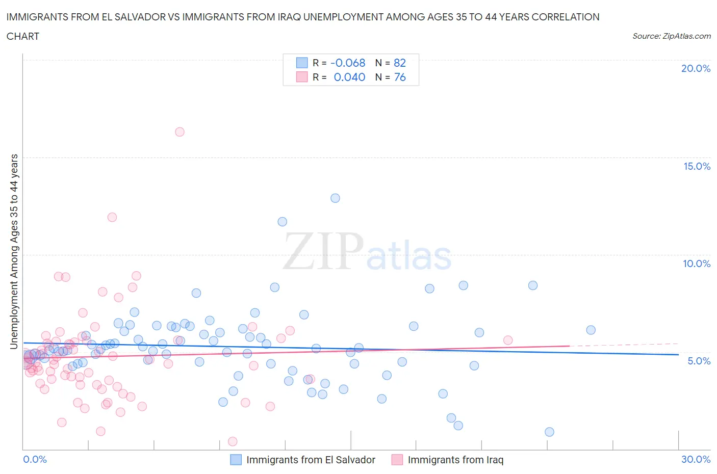 Immigrants from El Salvador vs Immigrants from Iraq Unemployment Among Ages 35 to 44 years