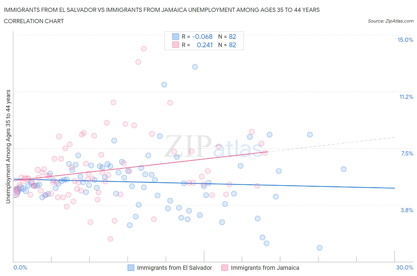 Immigrants from El Salvador vs Immigrants from Jamaica Unemployment Among Ages 35 to 44 years
