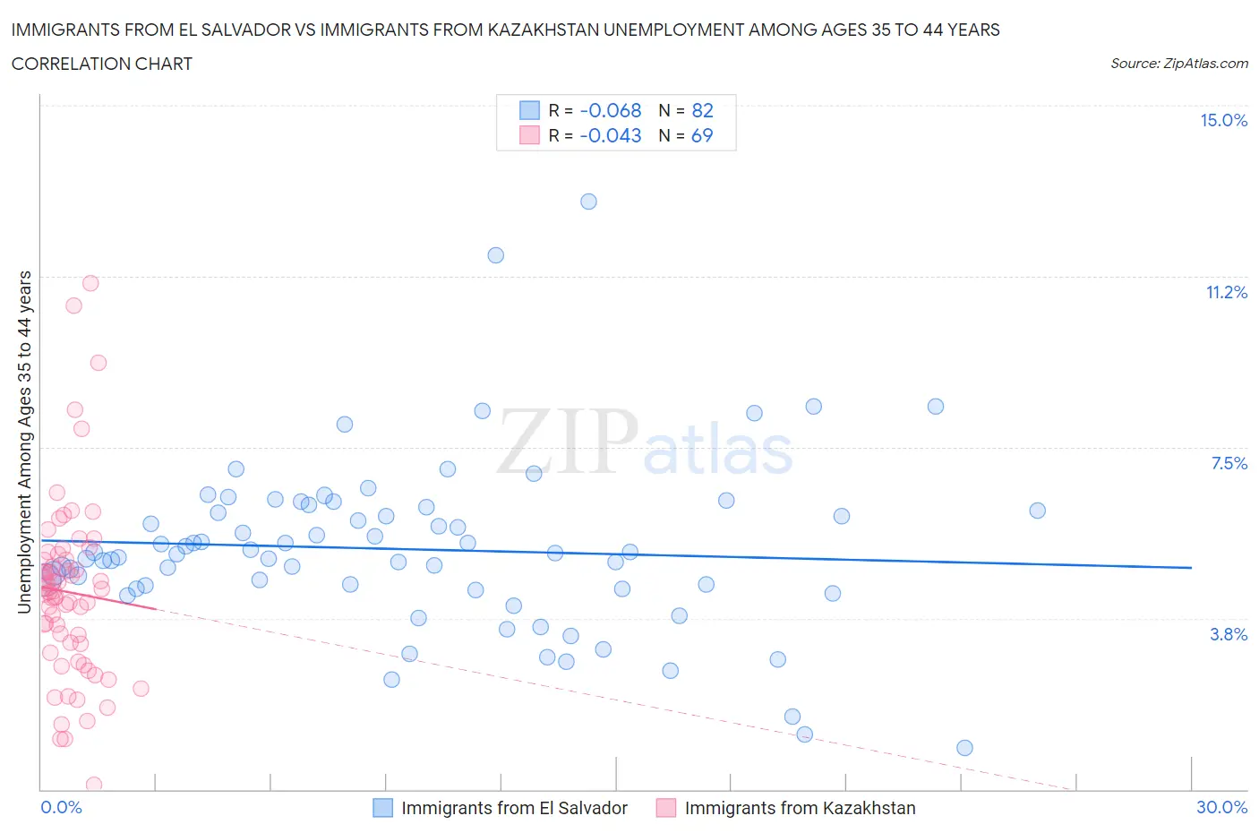 Immigrants from El Salvador vs Immigrants from Kazakhstan Unemployment Among Ages 35 to 44 years