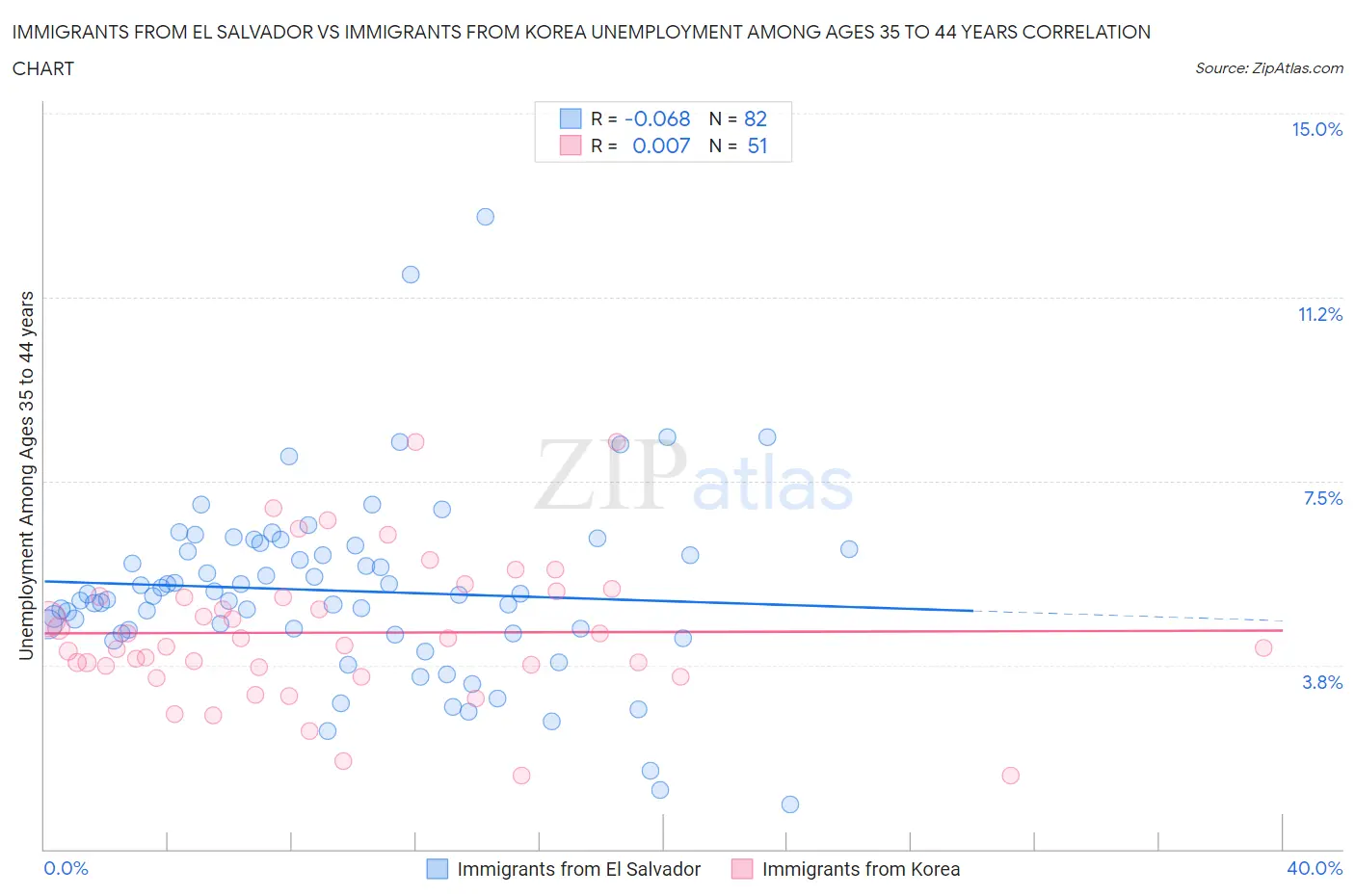Immigrants from El Salvador vs Immigrants from Korea Unemployment Among Ages 35 to 44 years