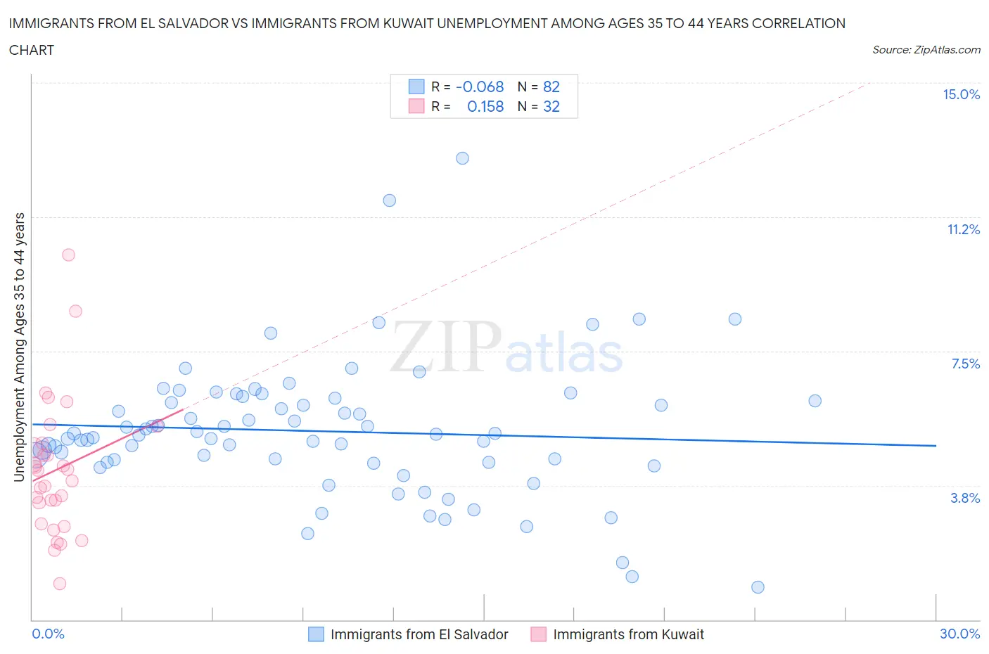 Immigrants from El Salvador vs Immigrants from Kuwait Unemployment Among Ages 35 to 44 years
