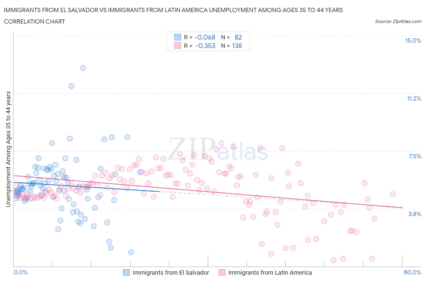 Immigrants from El Salvador vs Immigrants from Latin America Unemployment Among Ages 35 to 44 years