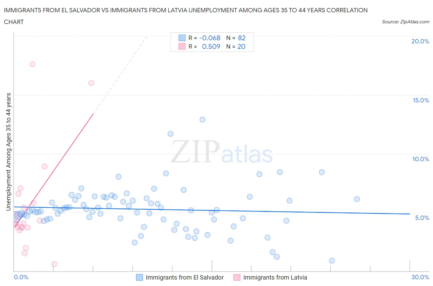 Immigrants from El Salvador vs Immigrants from Latvia Unemployment Among Ages 35 to 44 years