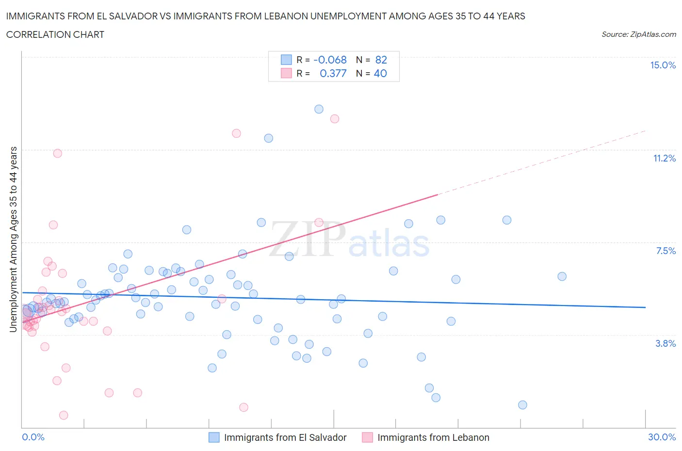 Immigrants from El Salvador vs Immigrants from Lebanon Unemployment Among Ages 35 to 44 years