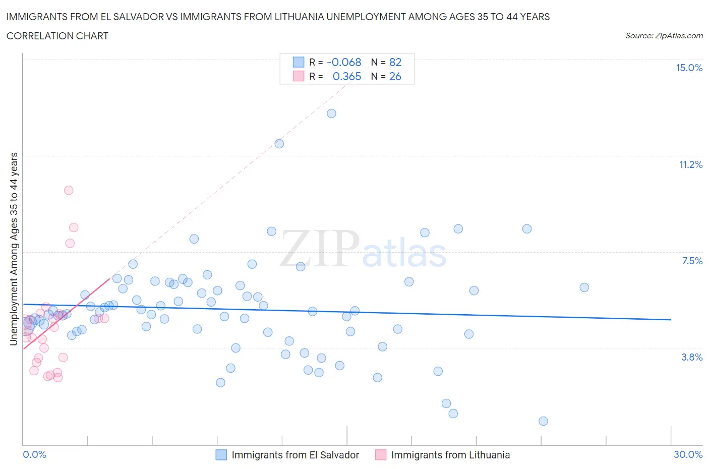 Immigrants from El Salvador vs Immigrants from Lithuania Unemployment Among Ages 35 to 44 years