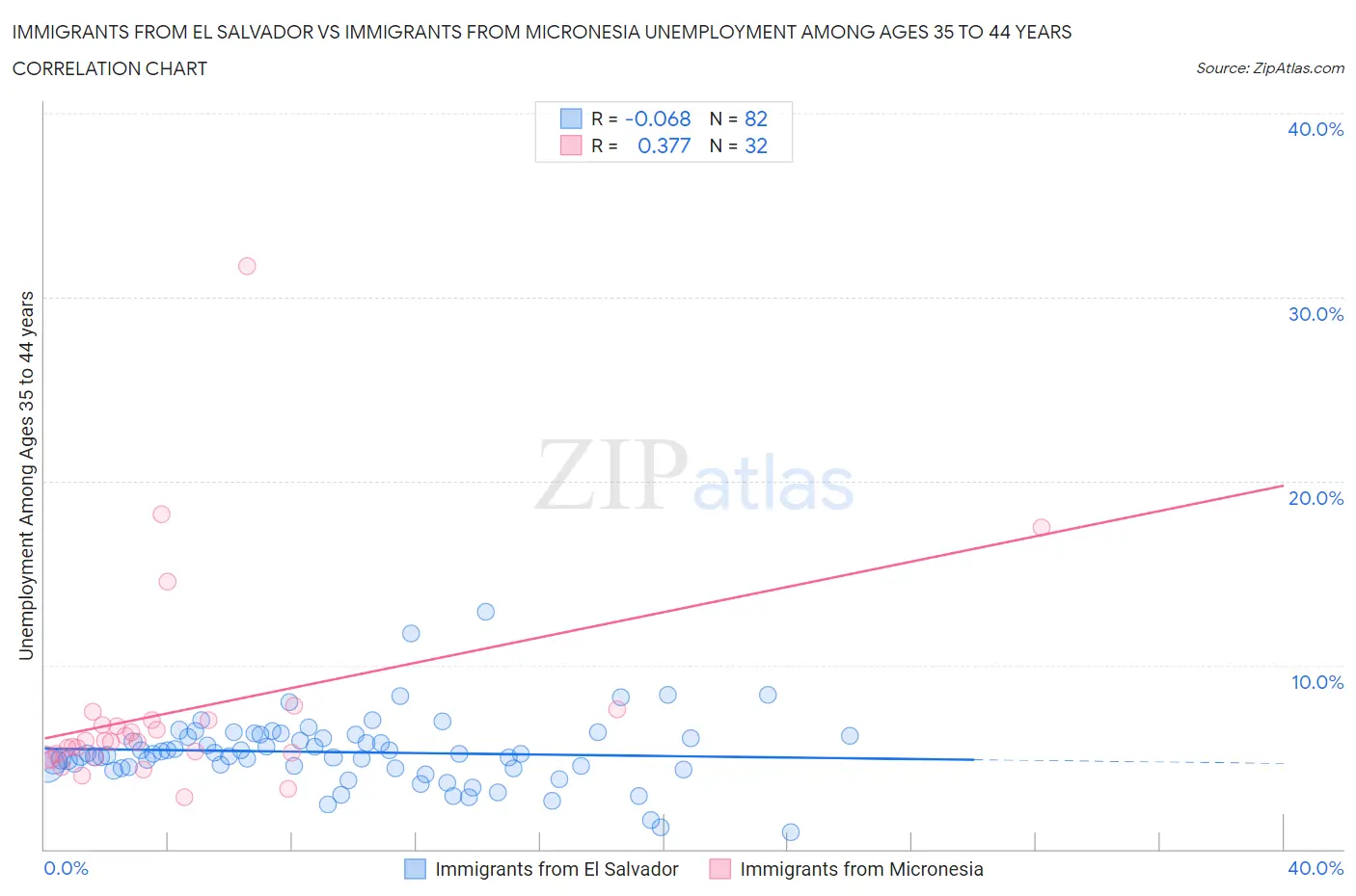 Immigrants from El Salvador vs Immigrants from Micronesia Unemployment Among Ages 35 to 44 years