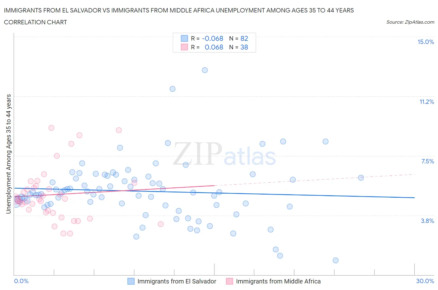 Immigrants from El Salvador vs Immigrants from Middle Africa Unemployment Among Ages 35 to 44 years